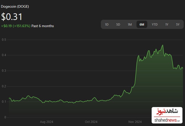 doge chart