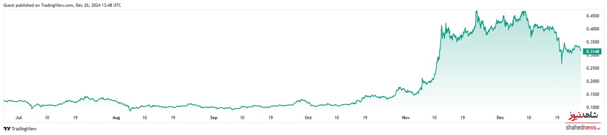 Dogecoin trading price