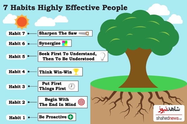 The 7 Habits of Highly Effective Peopl