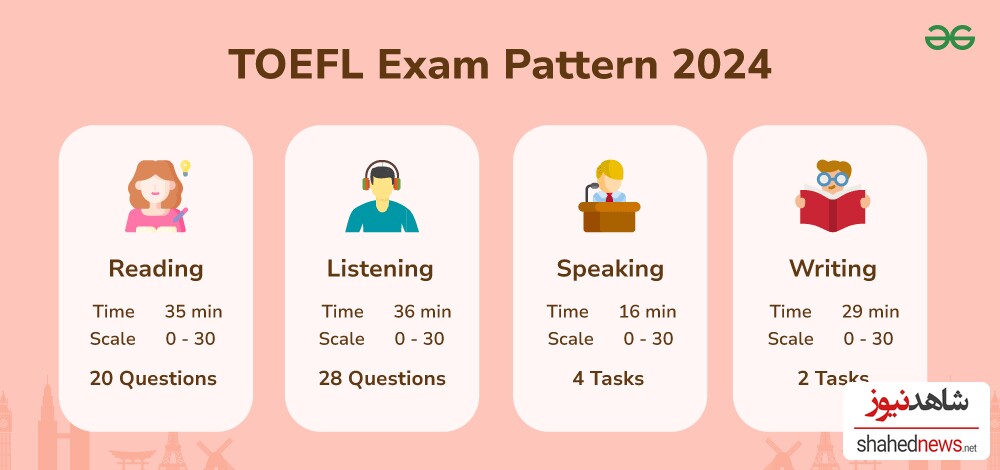 TOEFL Test Structure