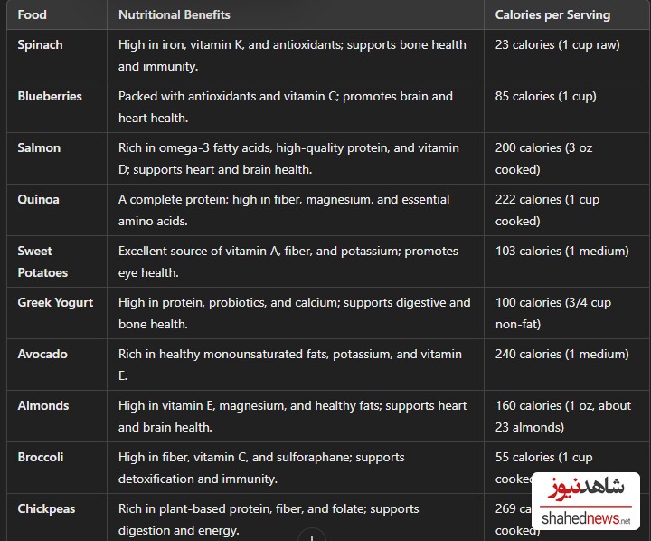 Provide a table of 10 healthy foods, including their nutritional benefits and calories per serving.